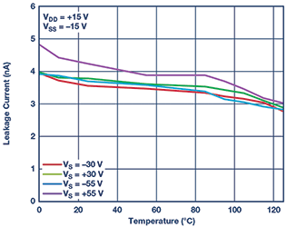 Figure 8. ADG5248F over-voltage leakage current vs. temperature.